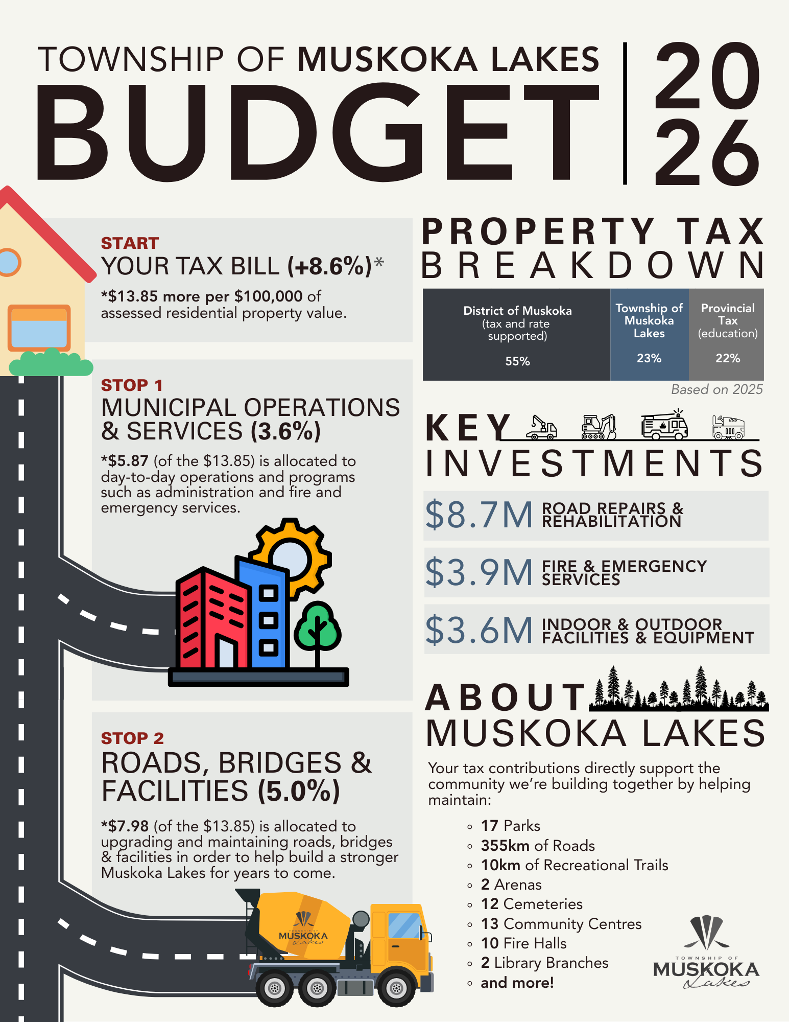 Infographic of 2026 Municipal Budget