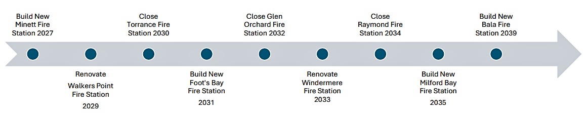 Timeline for the 7 station model network